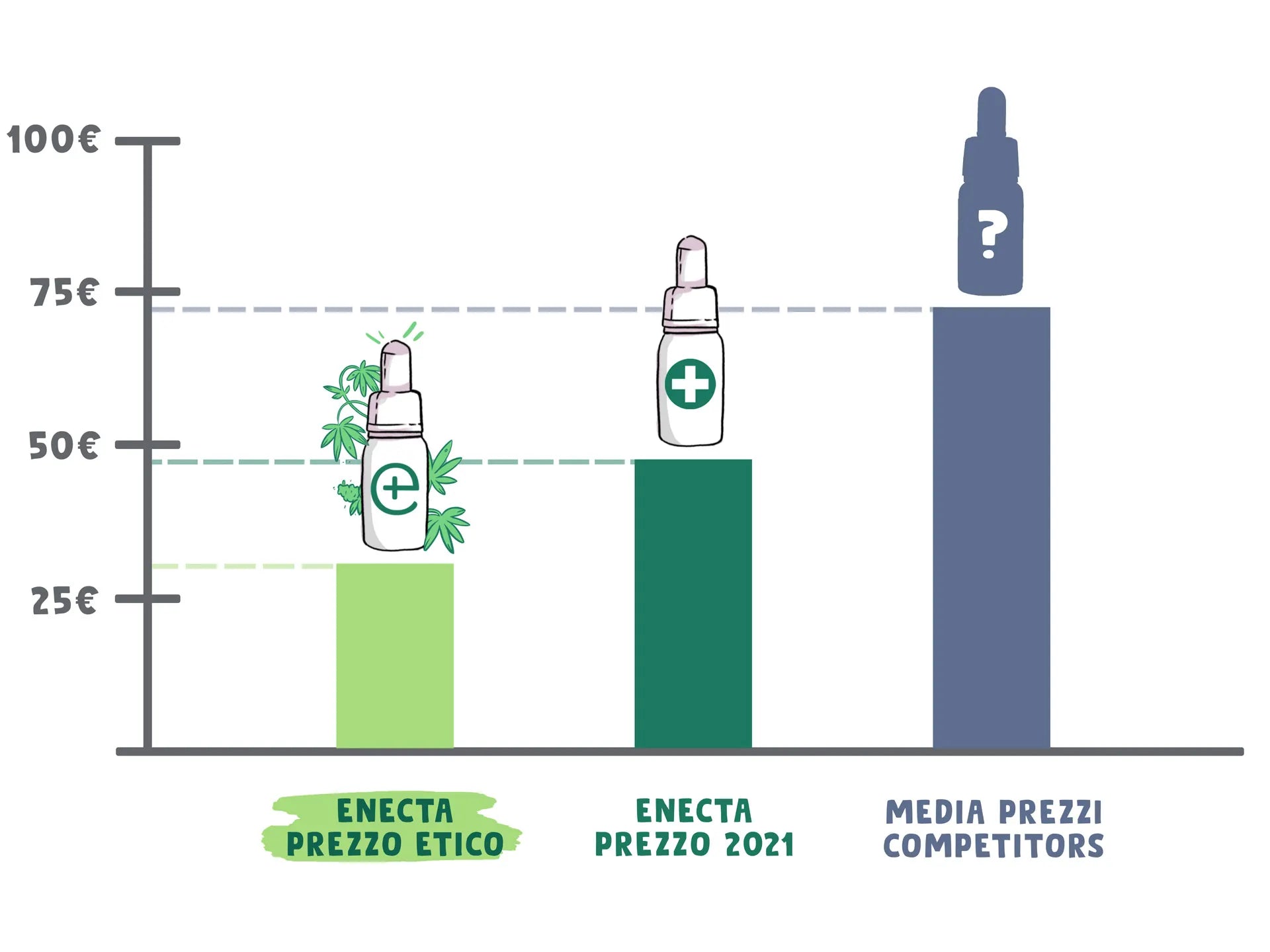 schema confronto prezzi enecta