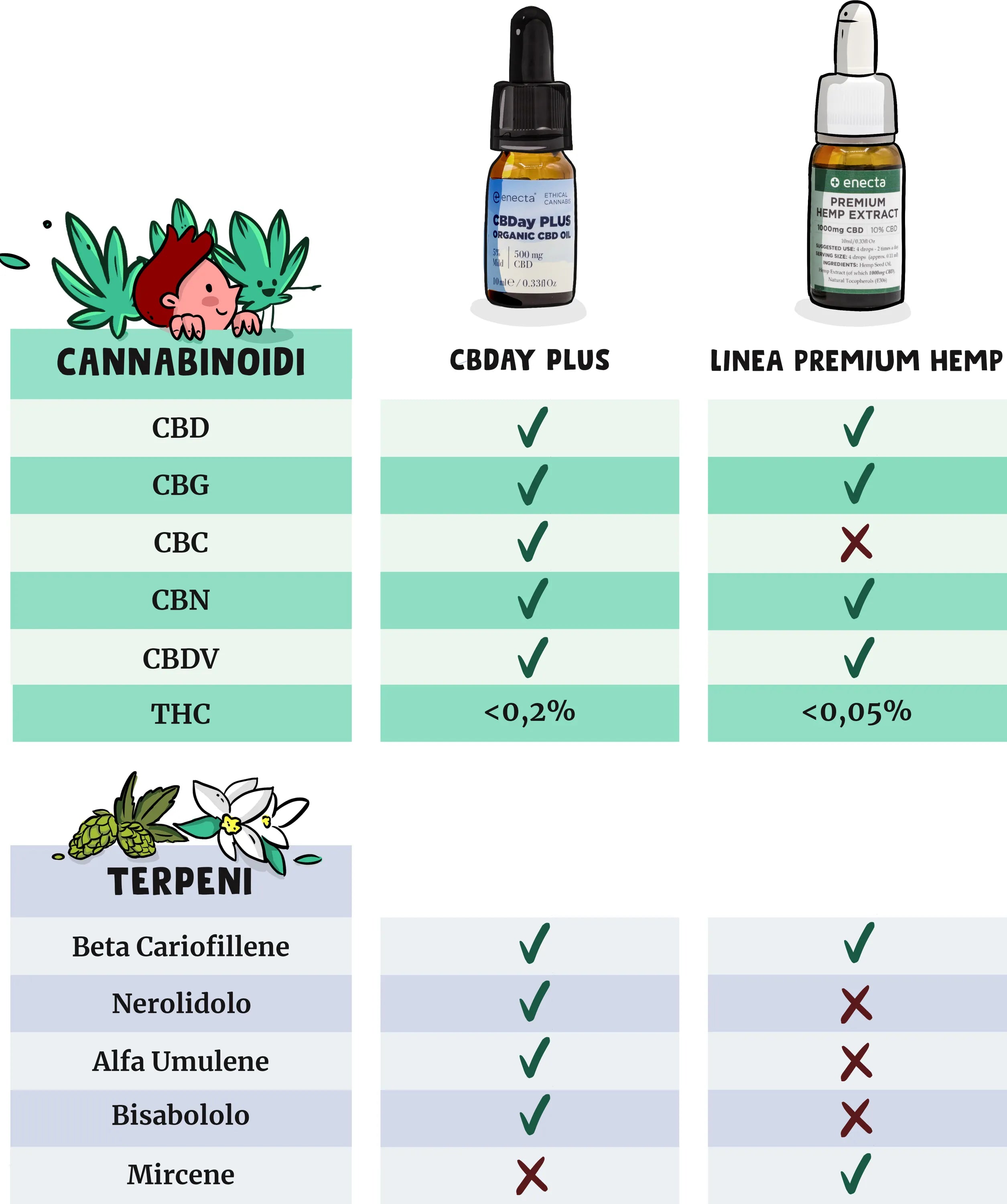 DIFFERENZE CBDAY PLUS E PREMIUM HEMP