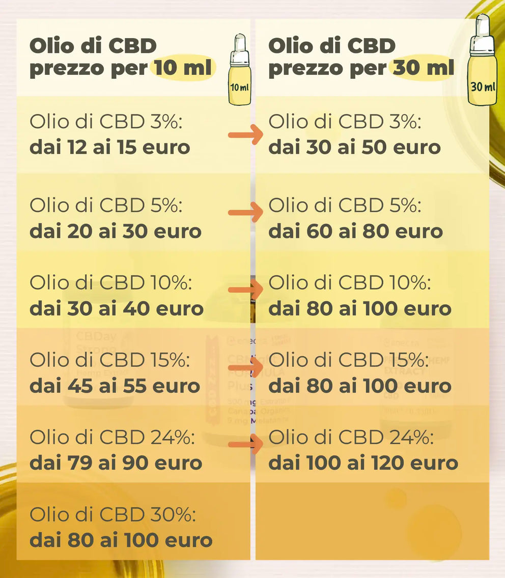 CBD-prezzo-tabella